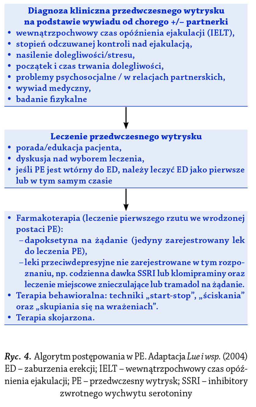 Ryc. 4. Algorytm postępowania