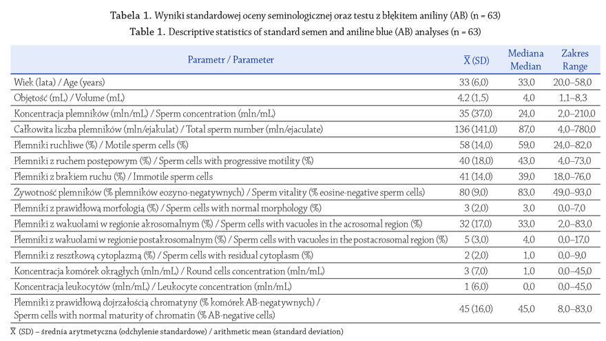 wyniki standardowej oceny