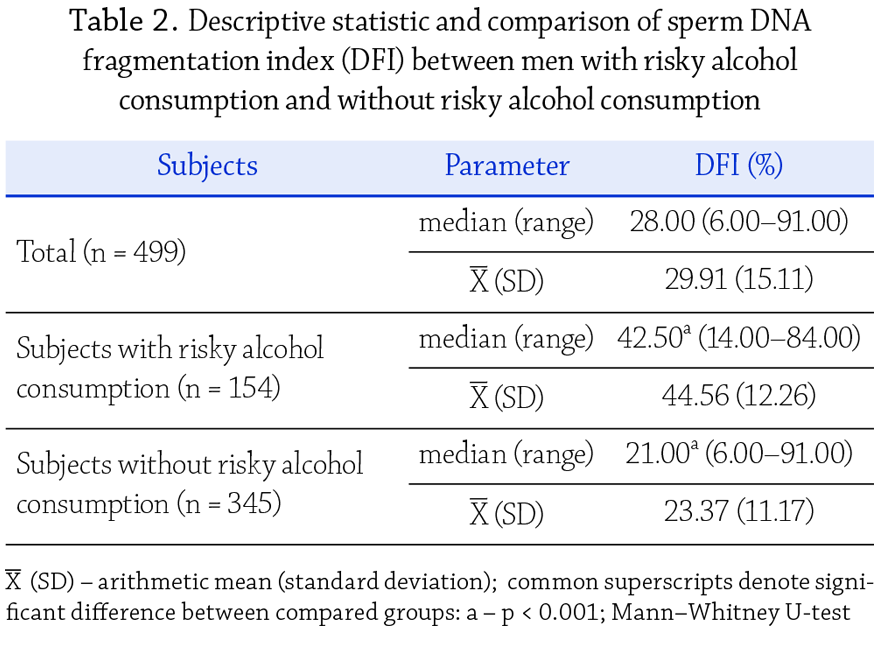 Table 2. Descriptive statistic and comparison of sperm DNA